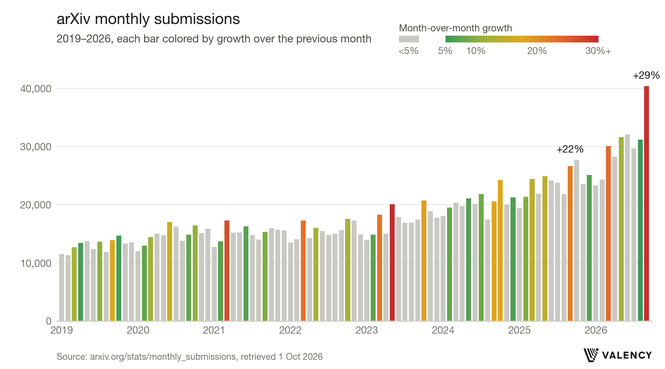 Bar chart of arXiv monthly submissions from January 2019 to September 2026, rising from about 11,500 to 40,363. Each bar is colored by its growth over the previous month: grey below 5%, then green through orange to red at 30% or more. September 2025 is labeled +22% and September 2026, the tallest and reddest bar, is labeled +29%.