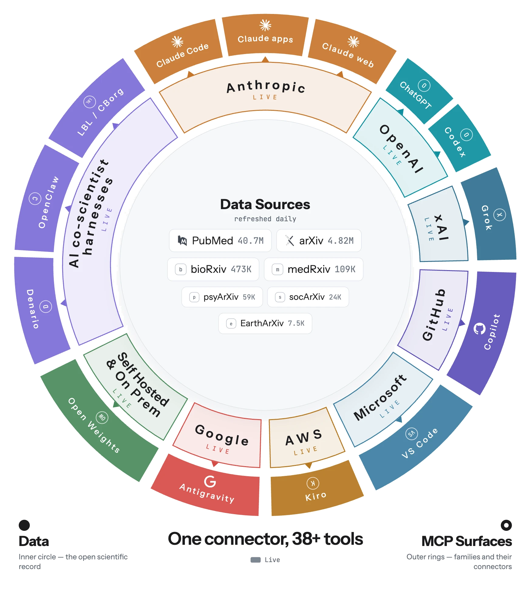 Ring diagram: Valency Bond's data sources at the center, surrounded by the AI providers and tools that connect to it over MCP.