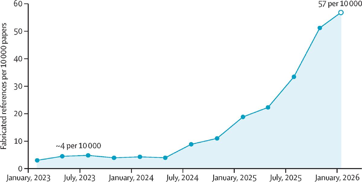 fabricated citations versus time