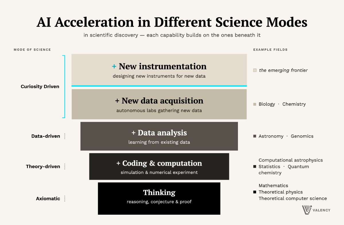 Stacked diagram of five stages of AI acceleration in science, from thinking at the bottom up through coding and computation, data analysis, and new data acquisition to new instrumentation at the top, with example fields for each.