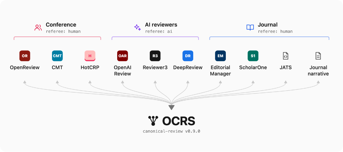 Reviews from conference systems (OpenReview, CMT, HotCRP), AI reviewers (OpenAIReview, Reviewer3, Deep Review) and journal systems (Editorial Manager, ScholarOne, JATS, journal narratives) all map to and from OCRS, shown as two-way arrows