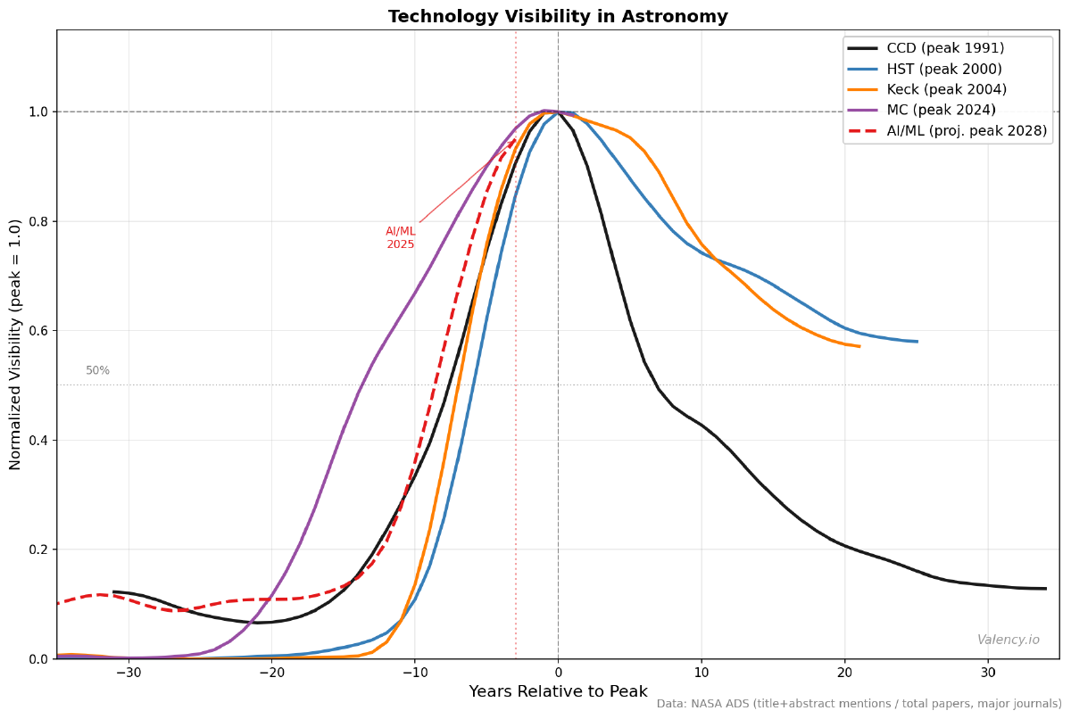 Line chart of normalized visibility versus years relative to peak for CCD, HST, Keck, MCMC, and a projected AI/ML curve. Each curve rises to 1.0 at year zero and decays afterward; branded facilities decay slowly, CCD falls fast, and AI/ML is still climbing at about 95 percent of its projected peak.